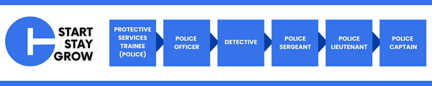Career Progression starting at Protective Services Trainee (Police), then Police Officer, the Detective, then Police Sergeant, then Police Lieutenant, and ending at Police Captain